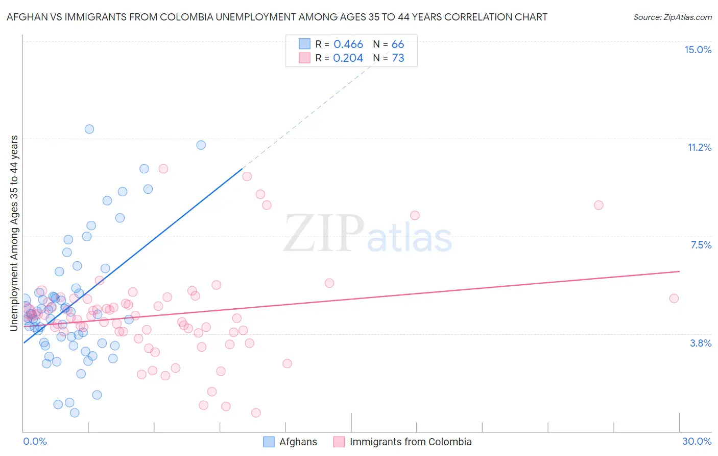 Afghan vs Immigrants from Colombia Unemployment Among Ages 35 to 44 years