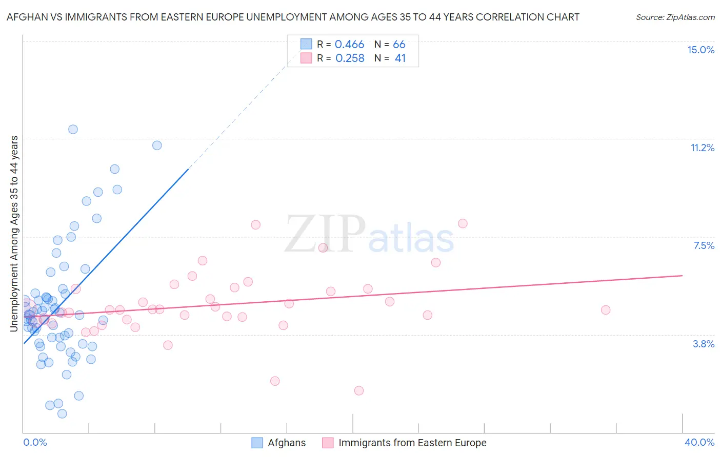 Afghan vs Immigrants from Eastern Europe Unemployment Among Ages 35 to 44 years