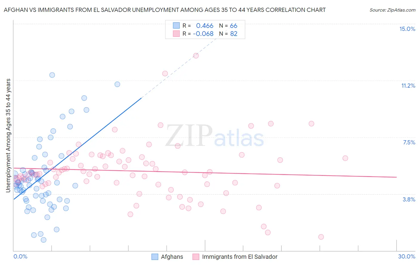 Afghan vs Immigrants from El Salvador Unemployment Among Ages 35 to 44 years