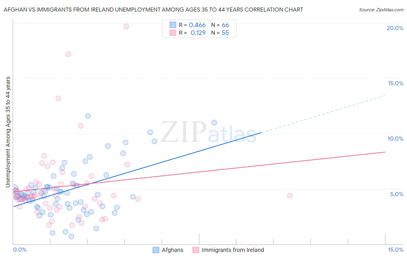 Afghan vs Immigrants from Ireland Unemployment Among Ages 35 to 44 years