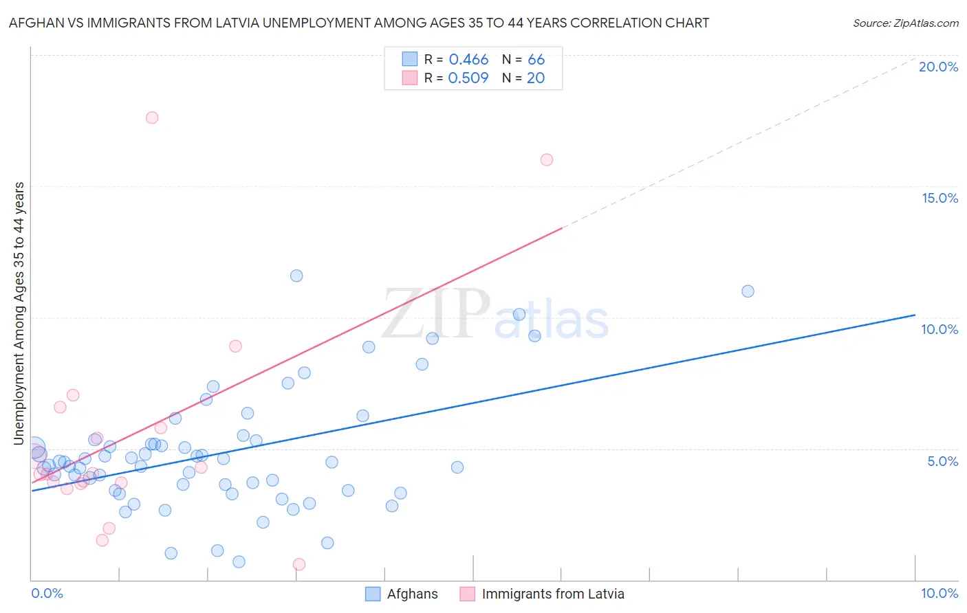 Afghan vs Immigrants from Latvia Unemployment Among Ages 35 to 44 years