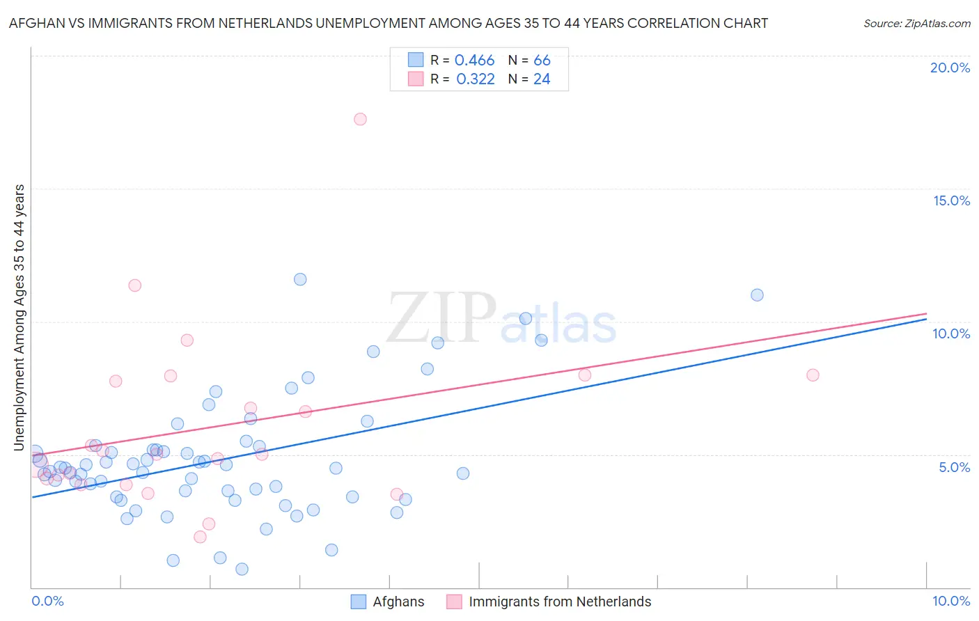 Afghan vs Immigrants from Netherlands Unemployment Among Ages 35 to 44 years