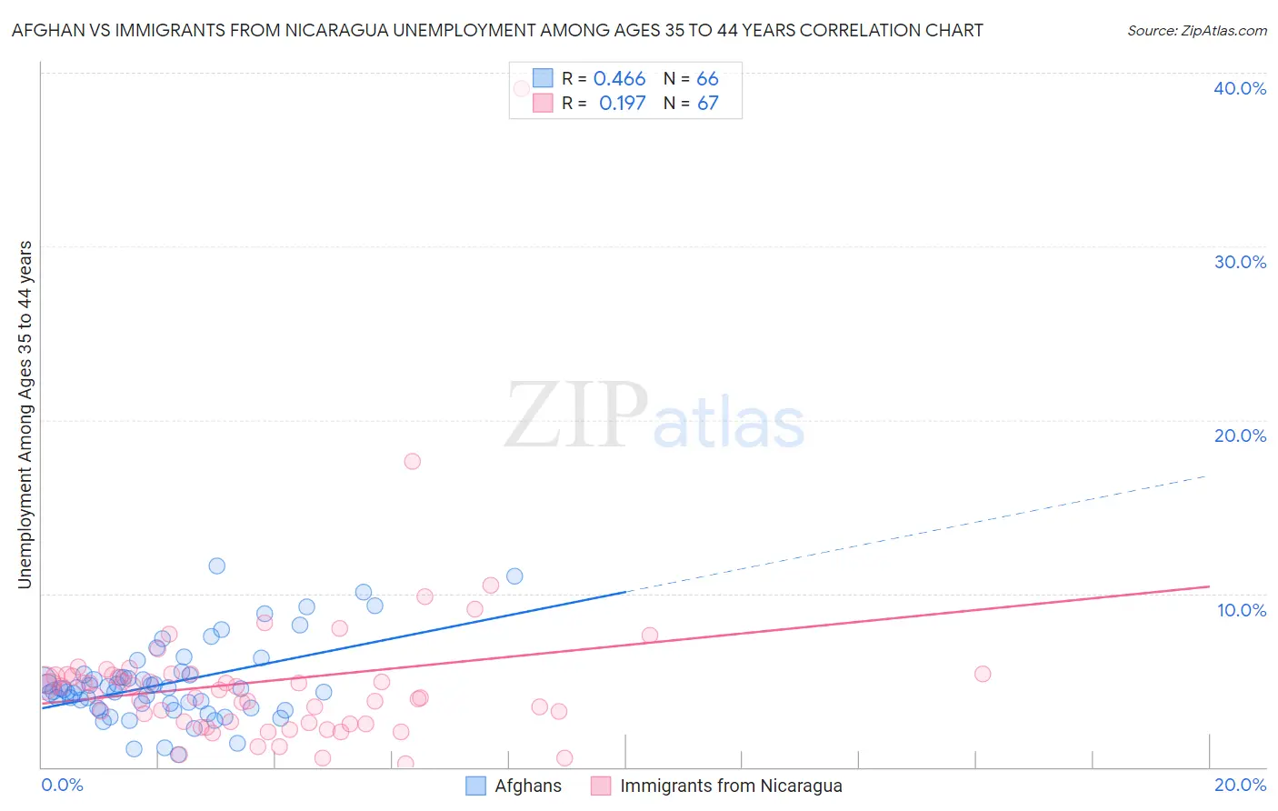 Afghan vs Immigrants from Nicaragua Unemployment Among Ages 35 to 44 years