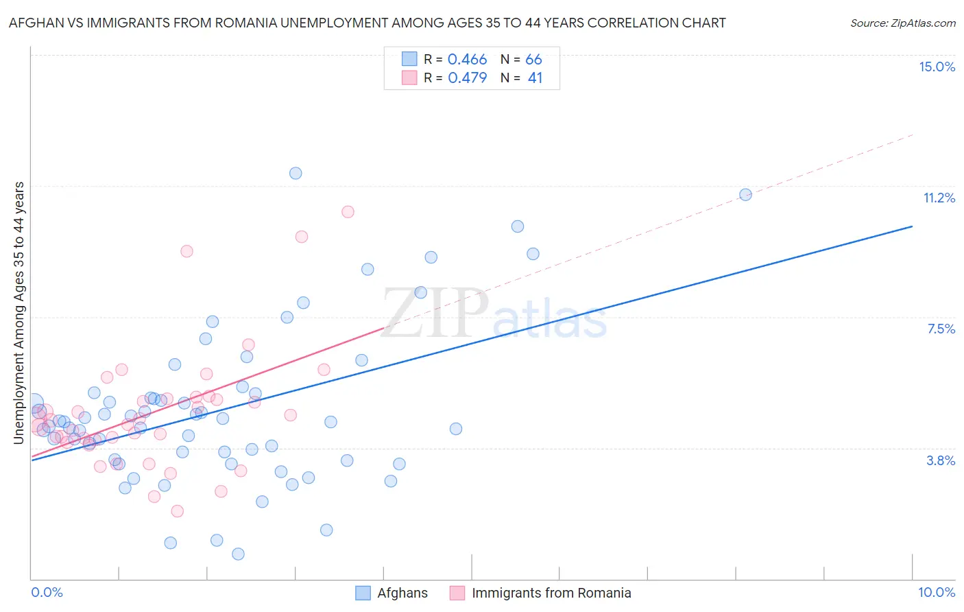 Afghan vs Immigrants from Romania Unemployment Among Ages 35 to 44 years