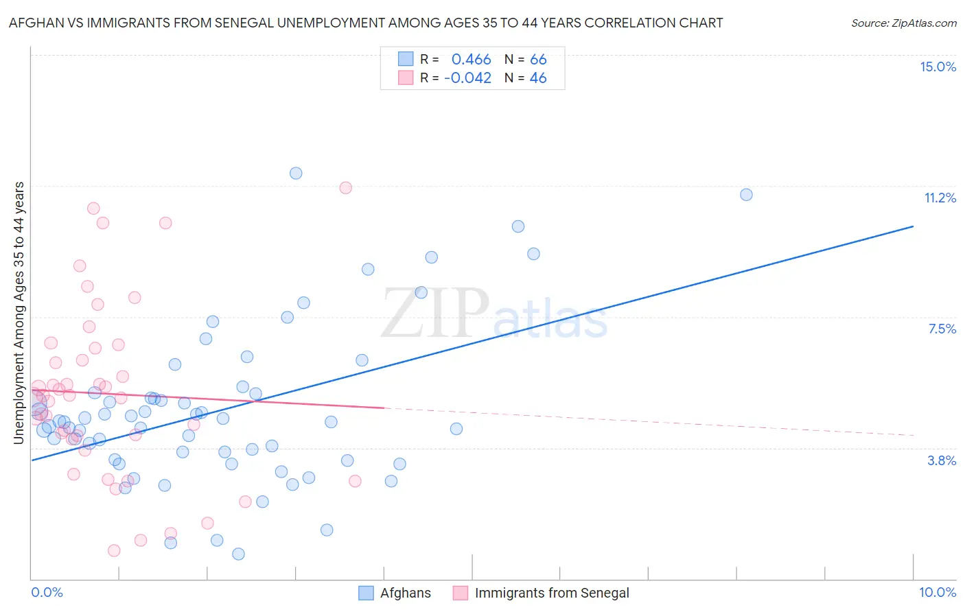 Afghan vs Immigrants from Senegal Unemployment Among Ages 35 to 44 years