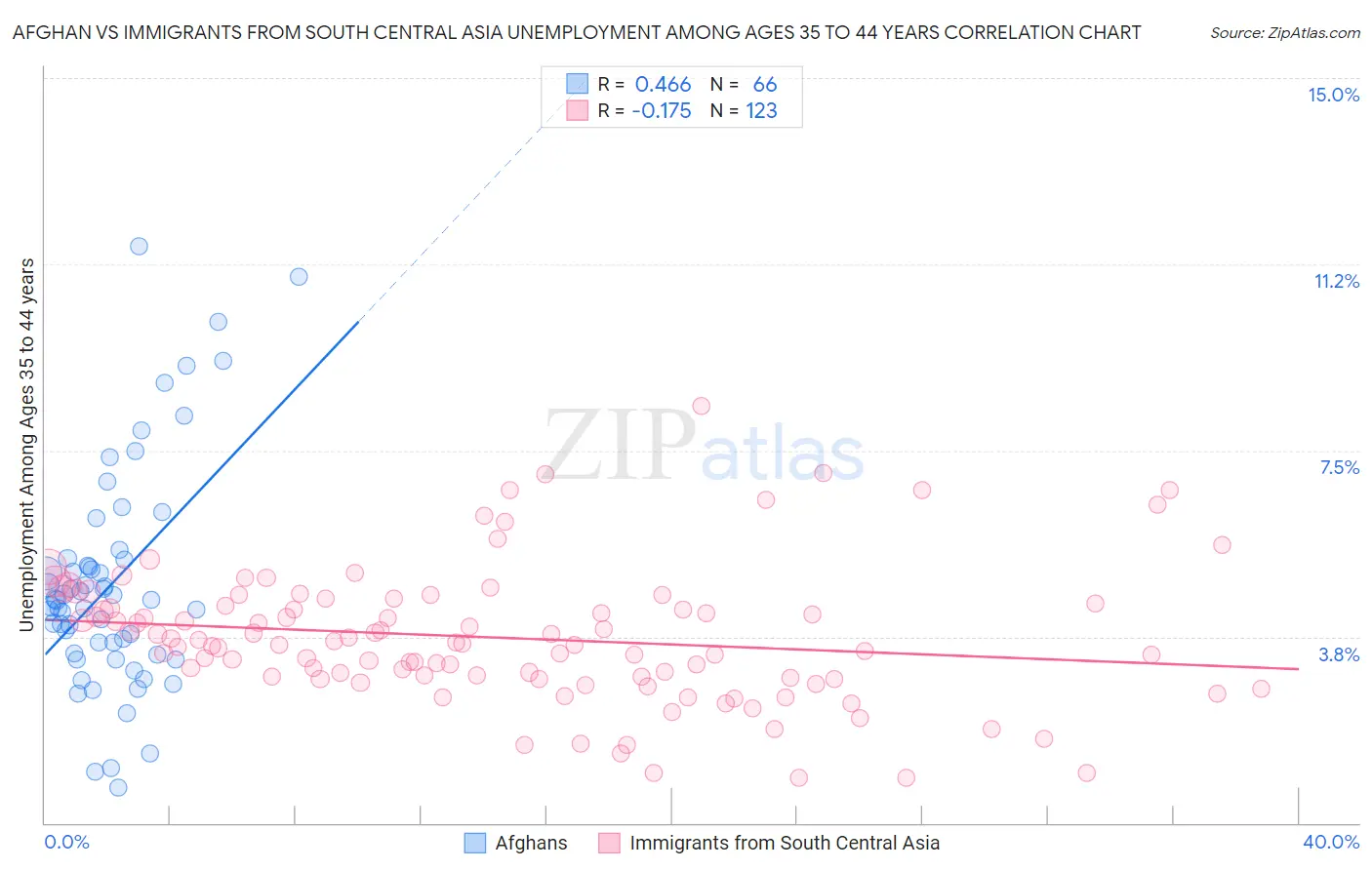 Afghan vs Immigrants from South Central Asia Unemployment Among Ages 35 to 44 years