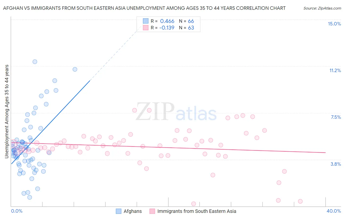 Afghan vs Immigrants from South Eastern Asia Unemployment Among Ages 35 to 44 years