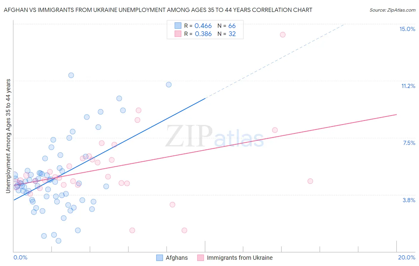 Afghan vs Immigrants from Ukraine Unemployment Among Ages 35 to 44 years