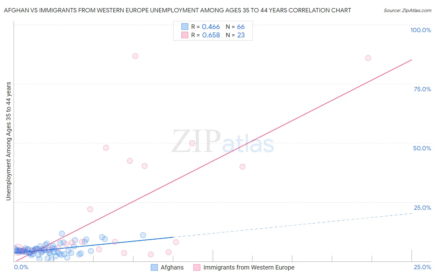 Afghan vs Immigrants from Western Europe Unemployment Among Ages 35 to 44 years