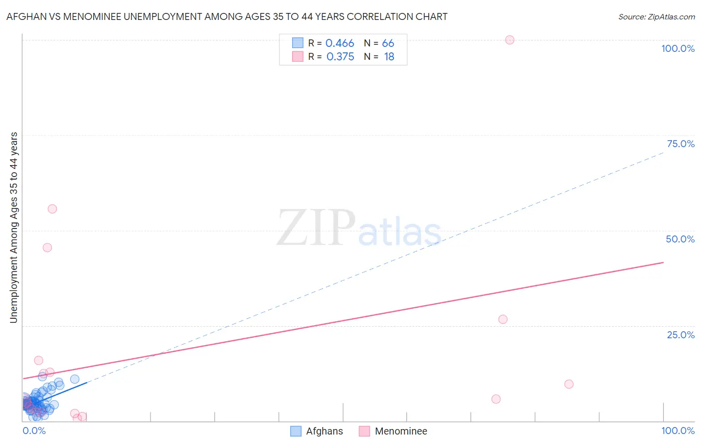 Afghan vs Menominee Unemployment Among Ages 35 to 44 years