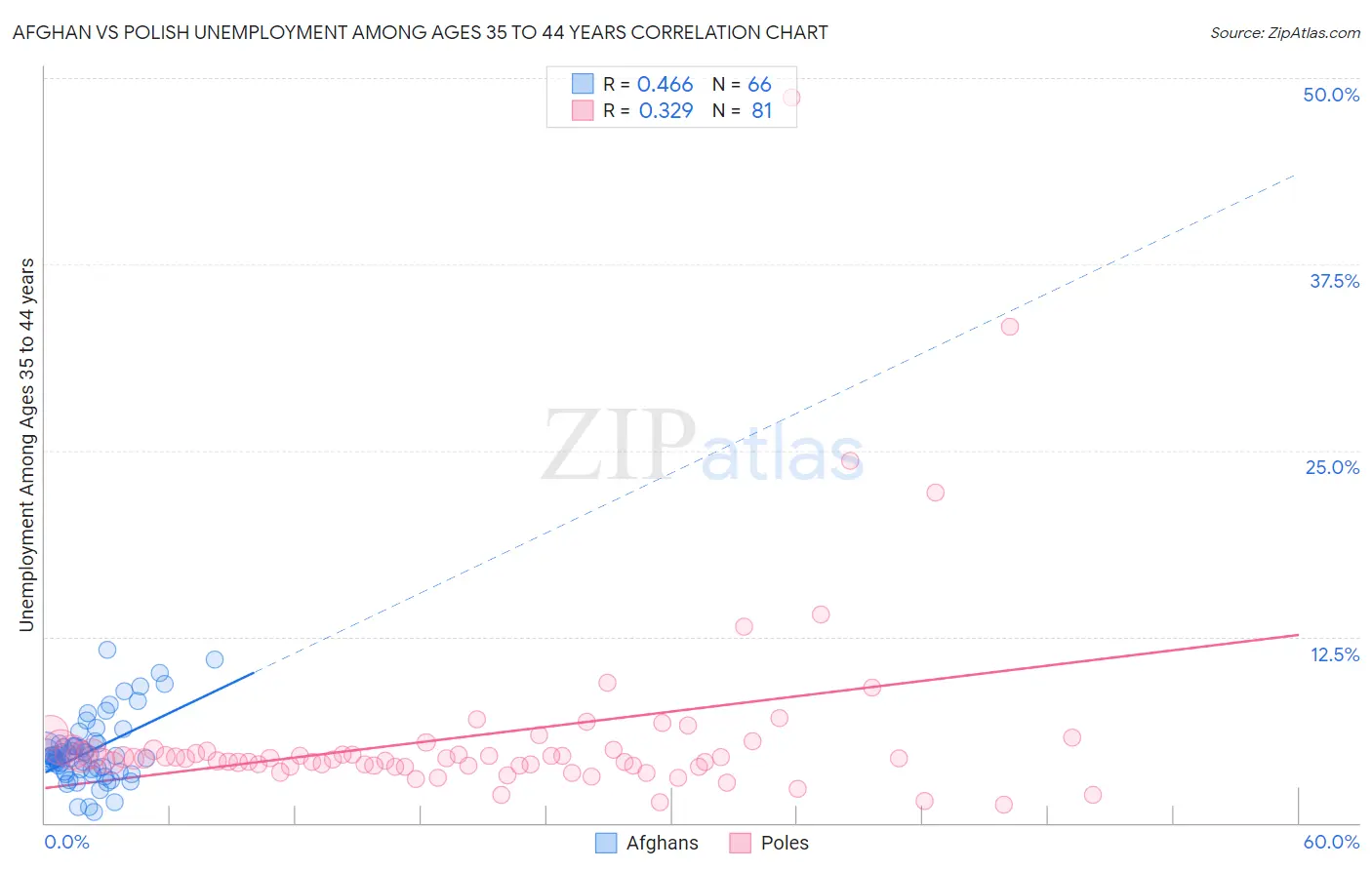 Afghan vs Polish Unemployment Among Ages 35 to 44 years