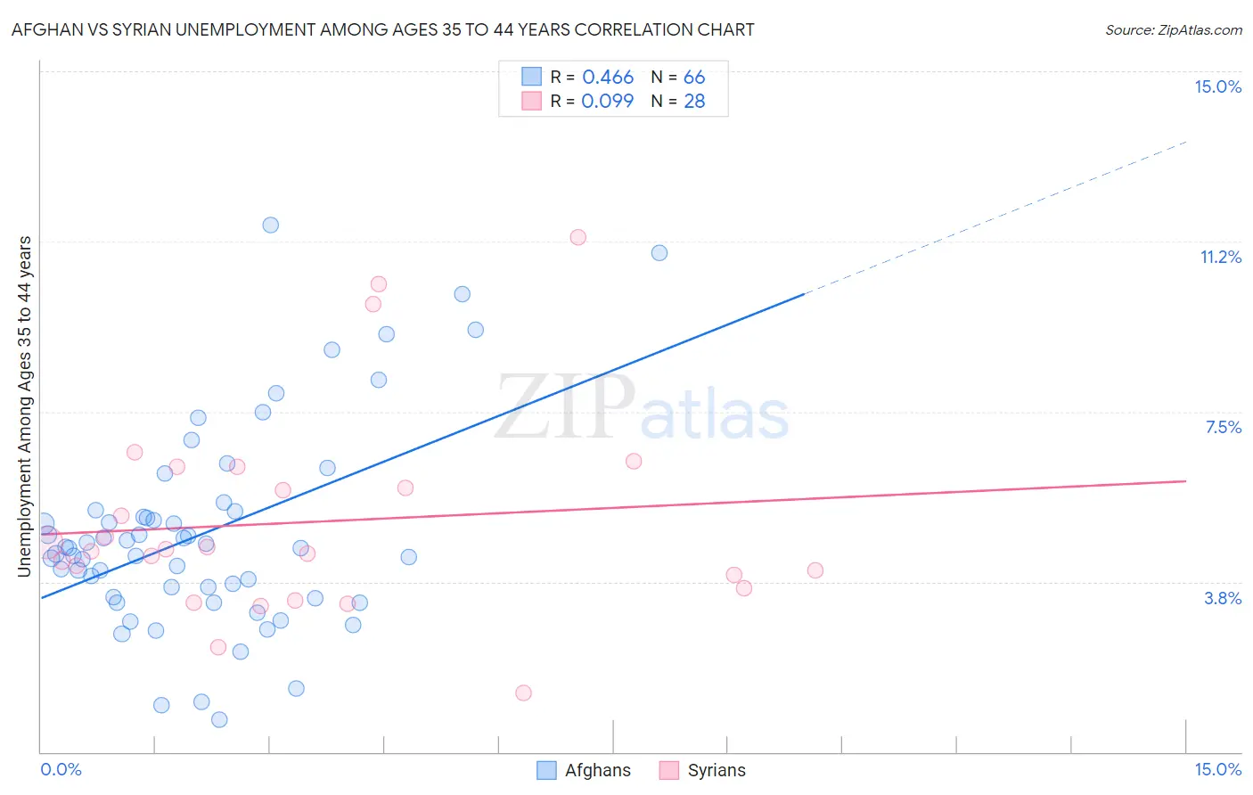 Afghan vs Syrian Unemployment Among Ages 35 to 44 years