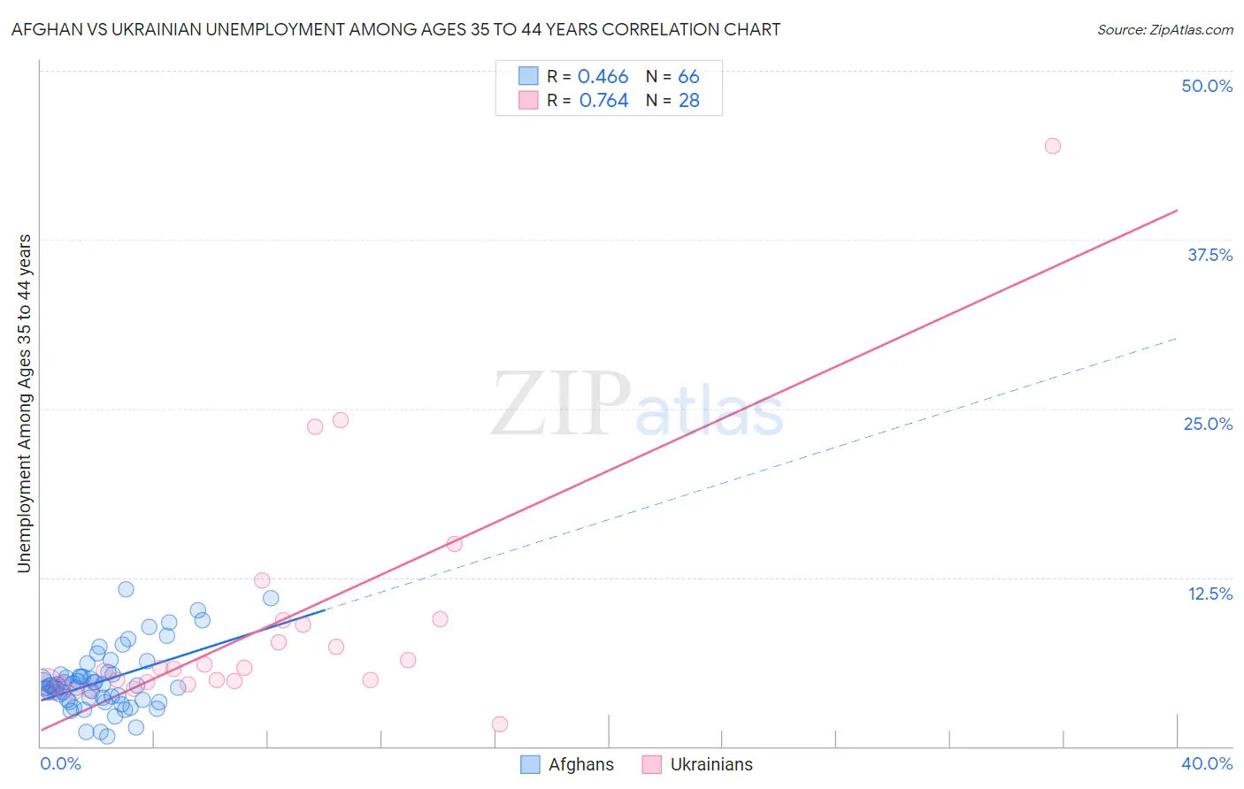 Afghan vs Ukrainian Unemployment Among Ages 35 to 44 years