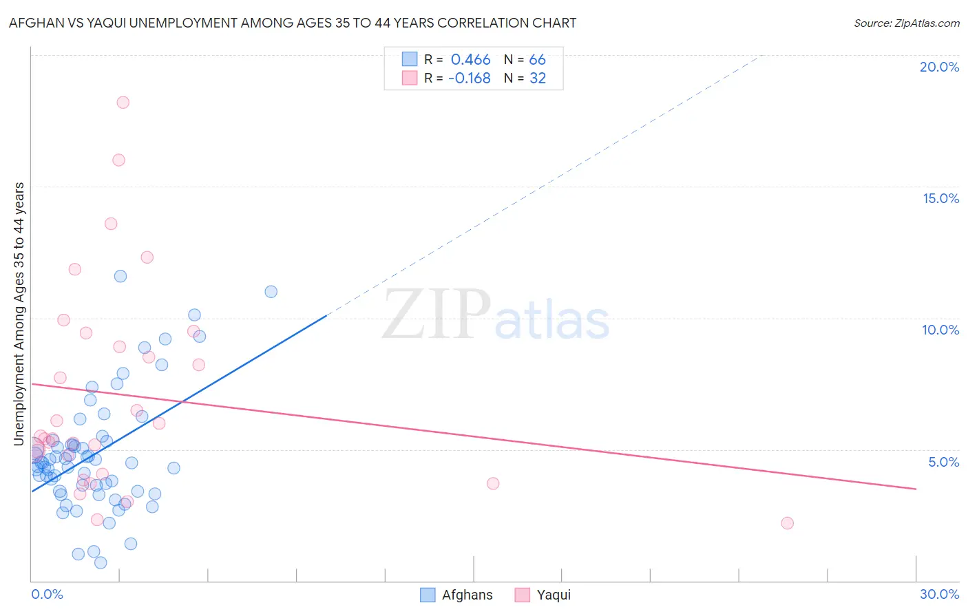 Afghan vs Yaqui Unemployment Among Ages 35 to 44 years