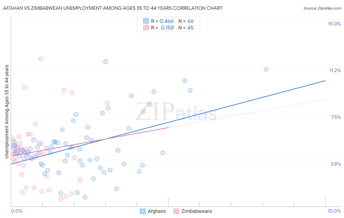 Afghan vs Zimbabwean Unemployment Among Ages 35 to 44 years