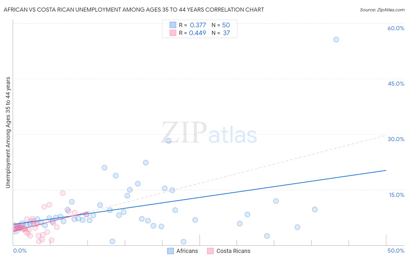 African vs Costa Rican Unemployment Among Ages 35 to 44 years
