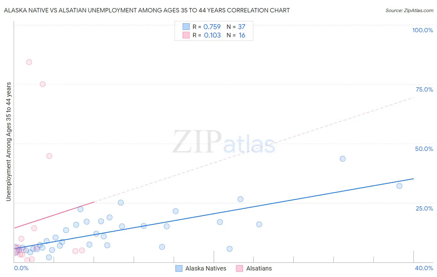 Alaska Native vs Alsatian Unemployment Among Ages 35 to 44 years