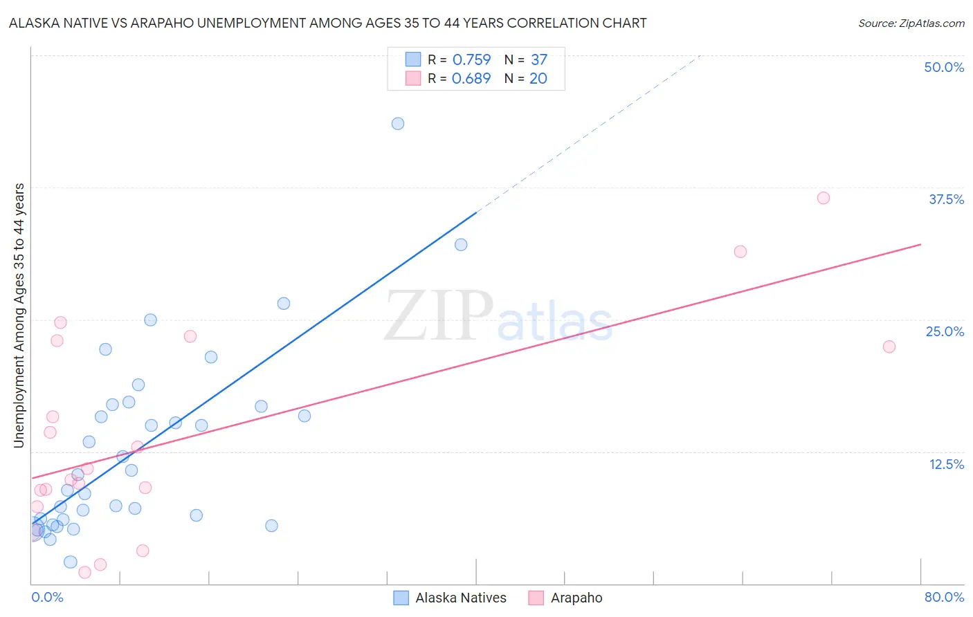 Alaska Native vs Arapaho Unemployment Among Ages 35 to 44 years