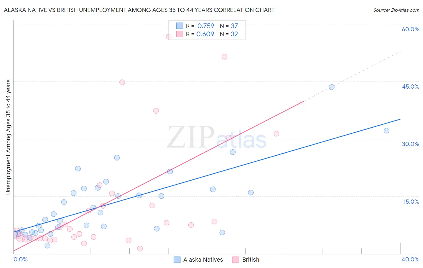 Alaska Native vs British Unemployment Among Ages 35 to 44 years