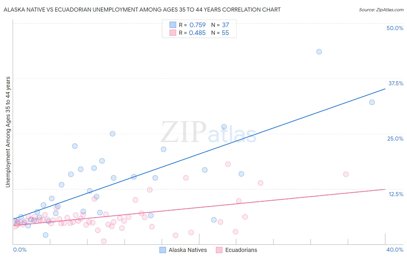 Alaska Native vs Ecuadorian Unemployment Among Ages 35 to 44 years