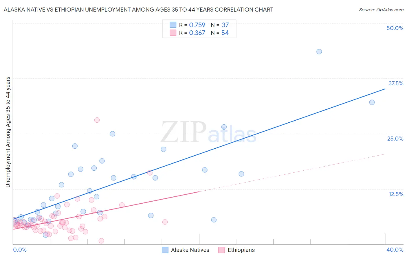 Alaska Native vs Ethiopian Unemployment Among Ages 35 to 44 years