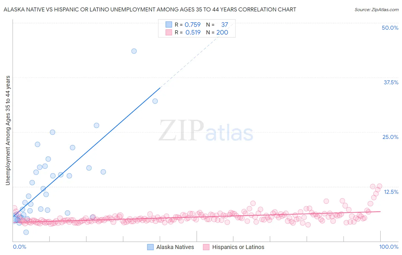 Alaska Native vs Hispanic or Latino Unemployment Among Ages 35 to 44 years