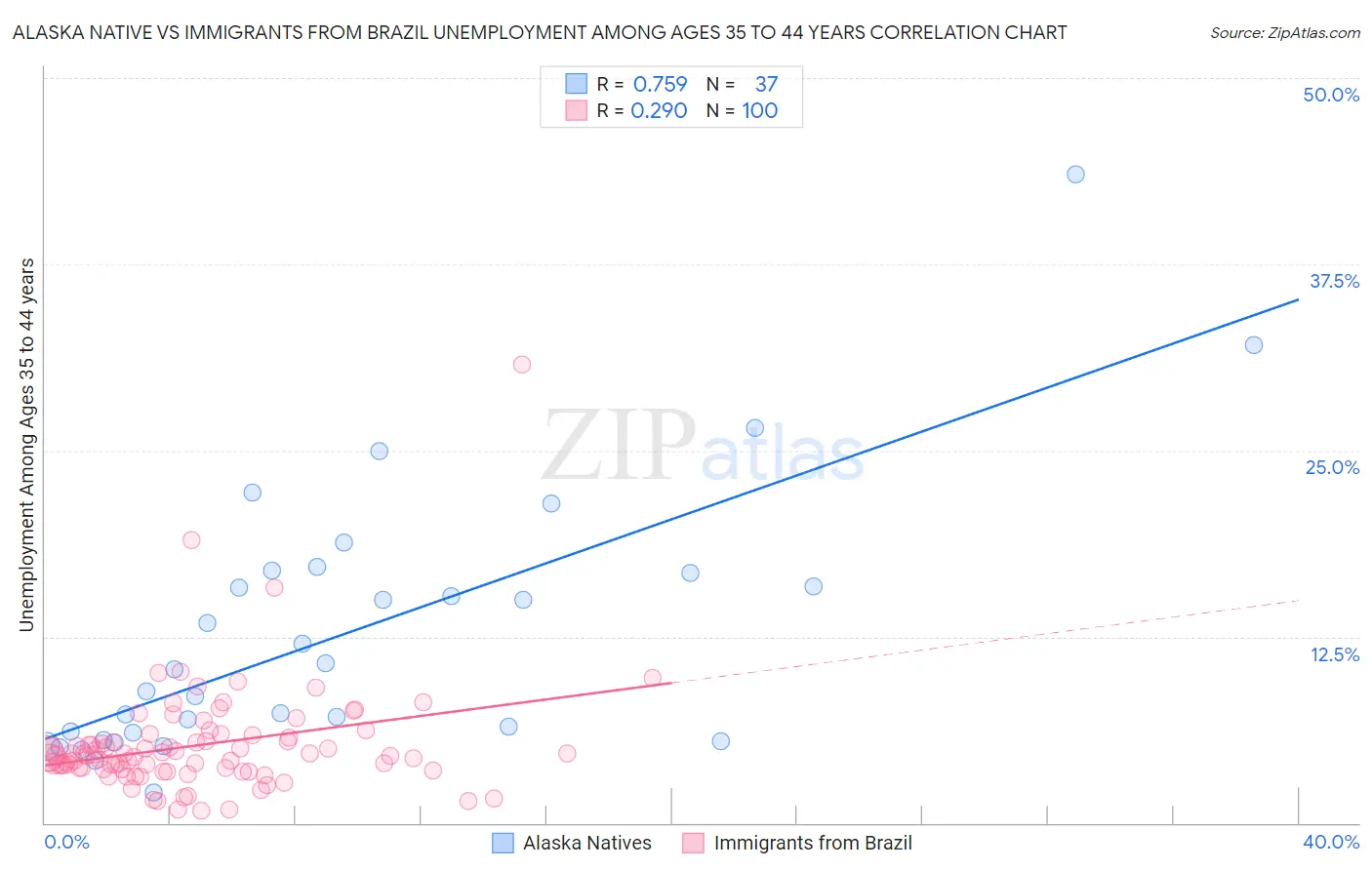 Alaska Native vs Immigrants from Brazil Unemployment Among Ages 35 to 44 years