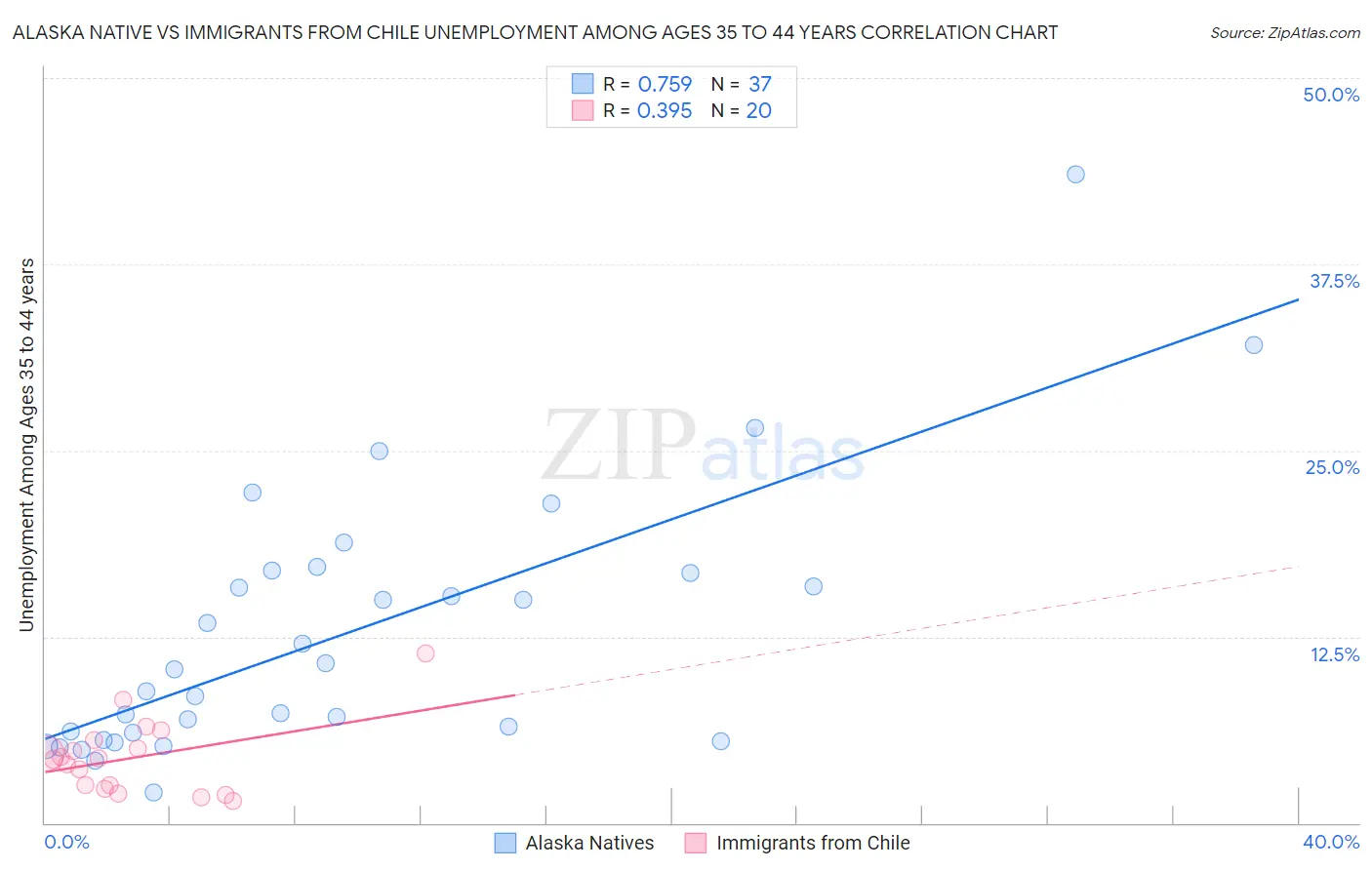 Alaska Native vs Immigrants from Chile Unemployment Among Ages 35 to 44 years