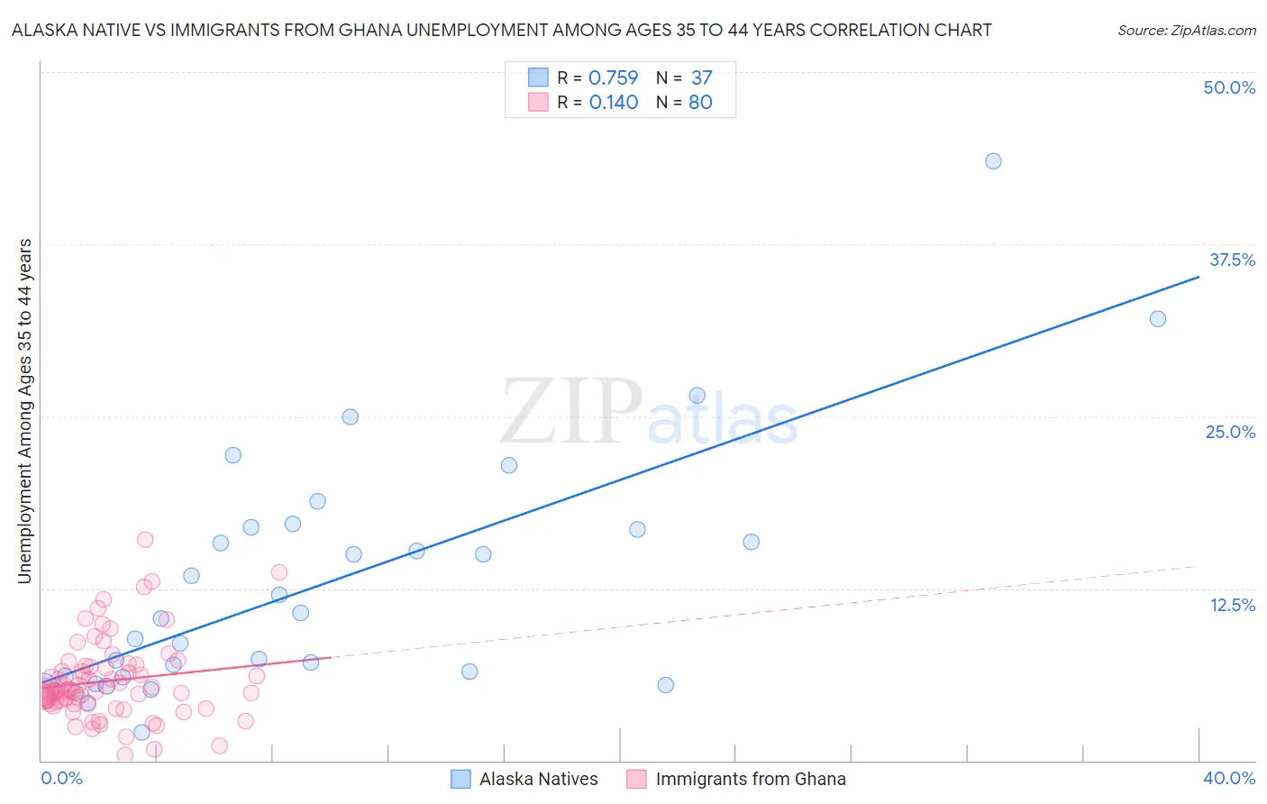 Alaska Native vs Immigrants from Ghana Unemployment Among Ages 35 to 44 years