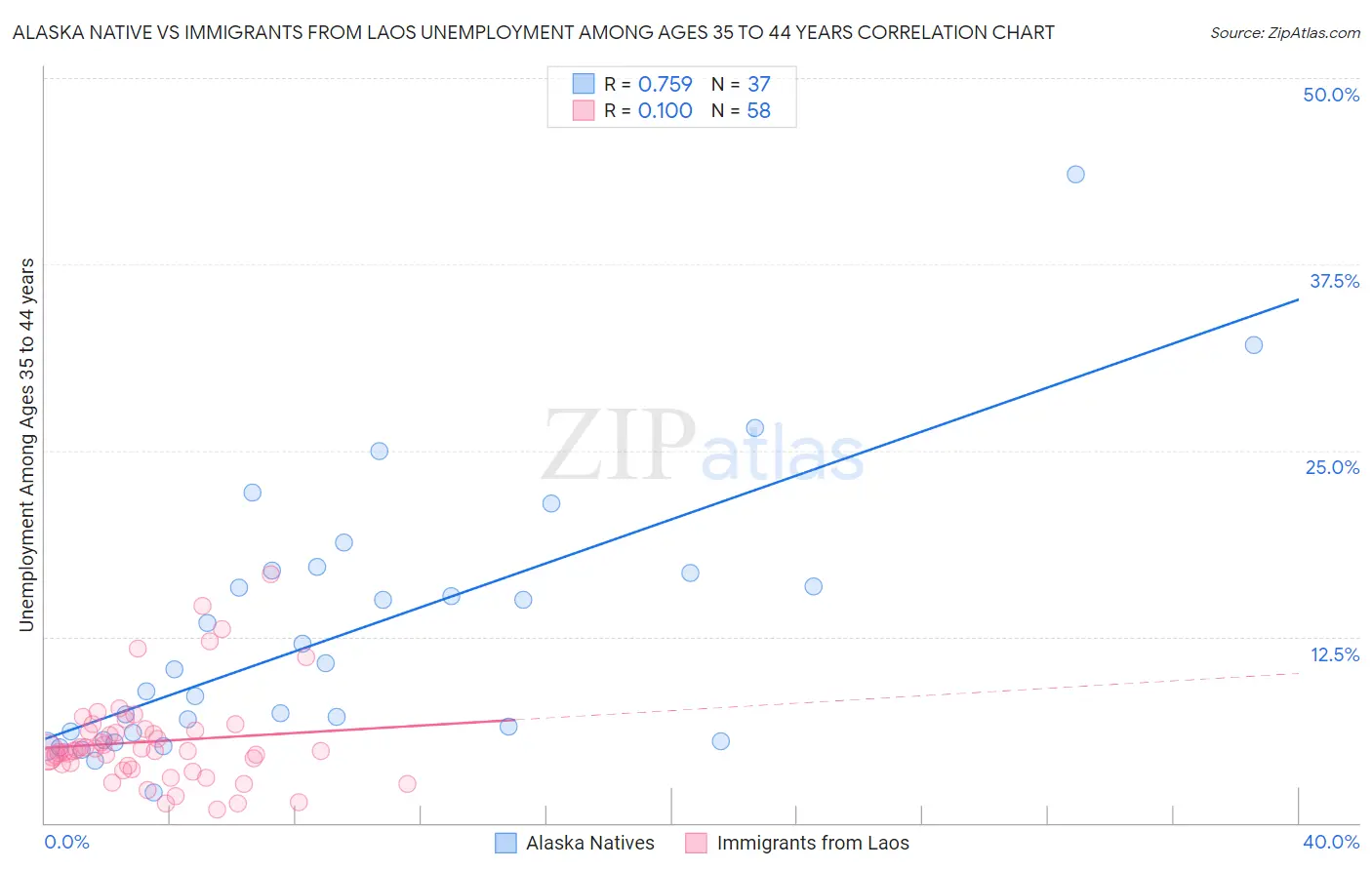 Alaska Native vs Immigrants from Laos Unemployment Among Ages 35 to 44 years