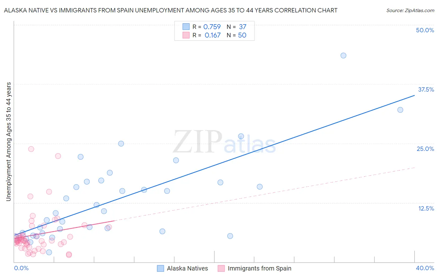 Alaska Native vs Immigrants from Spain Unemployment Among Ages 35 to 44 years