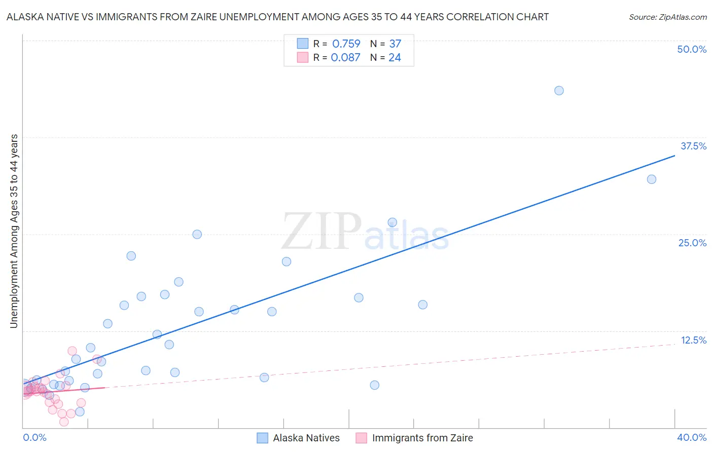 Alaska Native vs Immigrants from Zaire Unemployment Among Ages 35 to 44 years
