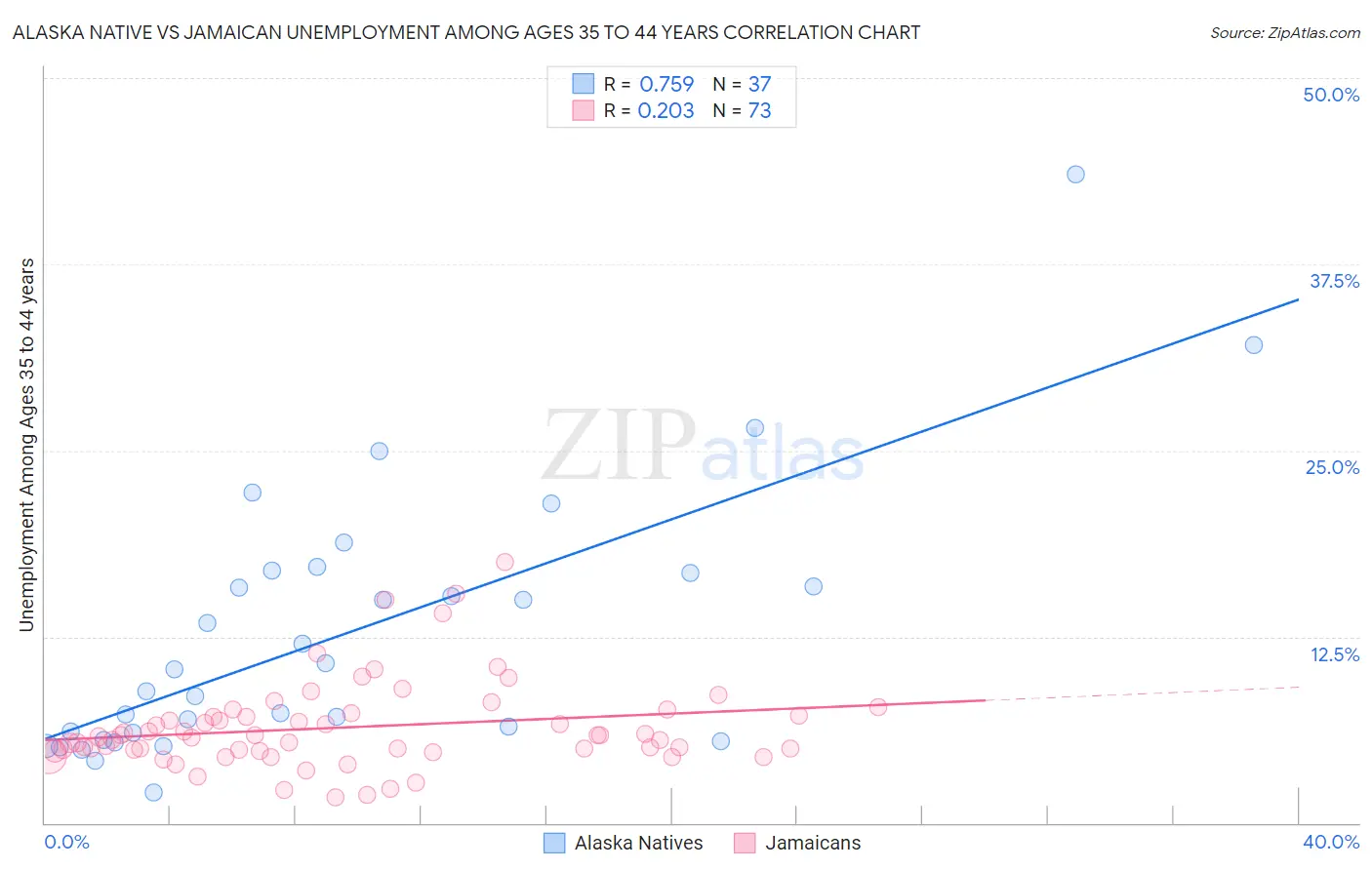 Alaska Native vs Jamaican Unemployment Among Ages 35 to 44 years