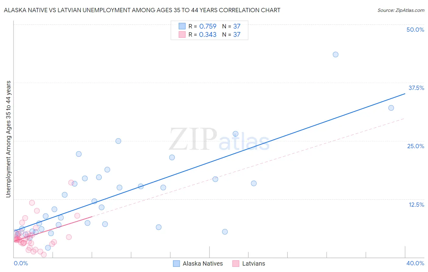 Alaska Native vs Latvian Unemployment Among Ages 35 to 44 years