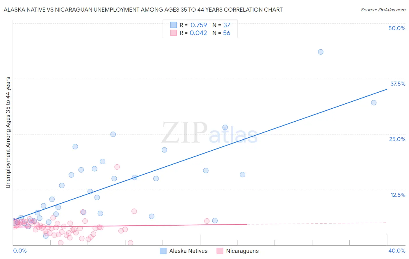 Alaska Native vs Nicaraguan Unemployment Among Ages 35 to 44 years