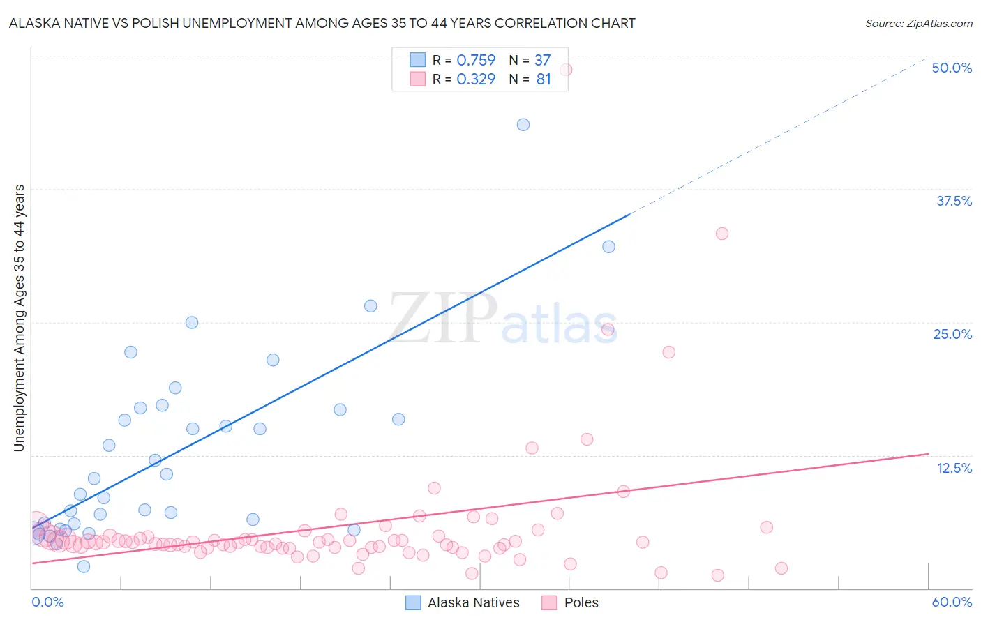 Alaska Native vs Polish Unemployment Among Ages 35 to 44 years