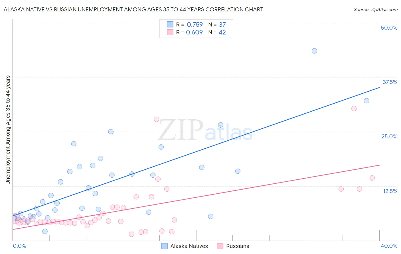 Alaska Native vs Russian Unemployment Among Ages 35 to 44 years