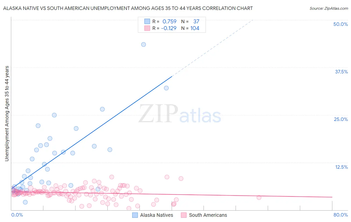 Alaska Native vs South American Unemployment Among Ages 35 to 44 years