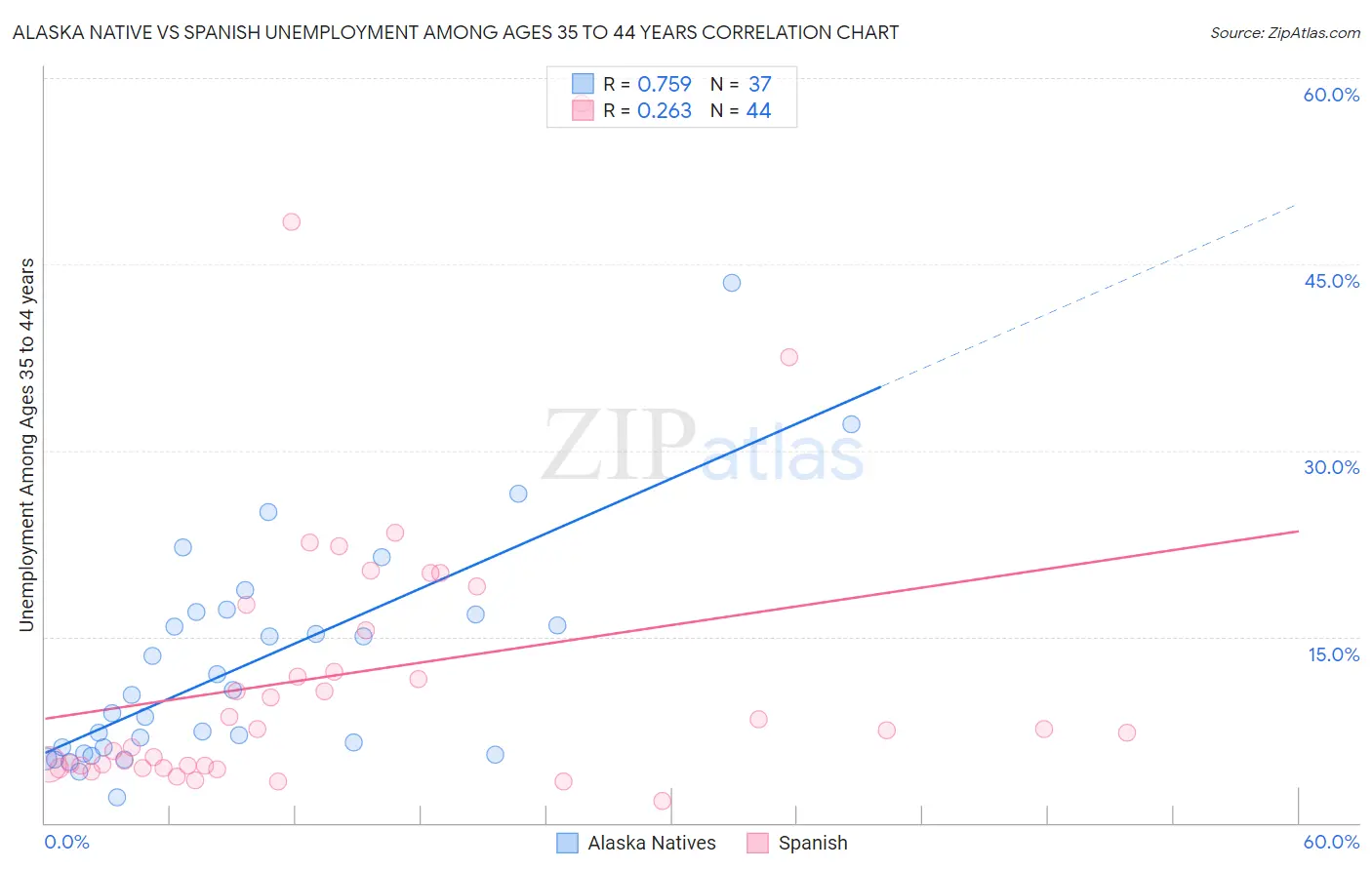 Alaska Native vs Spanish Unemployment Among Ages 35 to 44 years