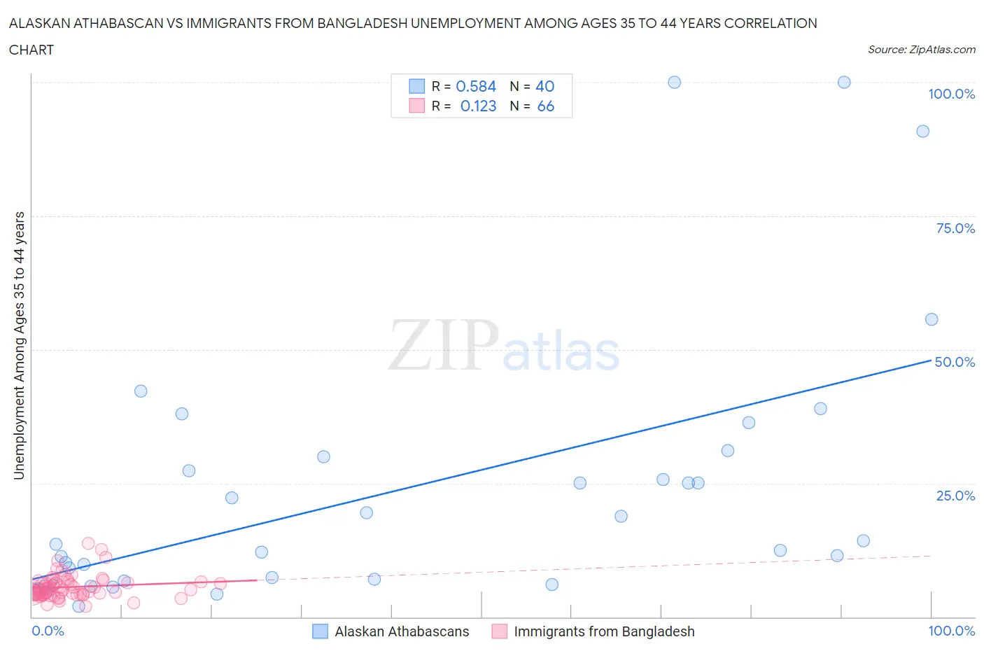 Alaskan Athabascan vs Immigrants from Bangladesh Unemployment Among Ages 35 to 44 years
