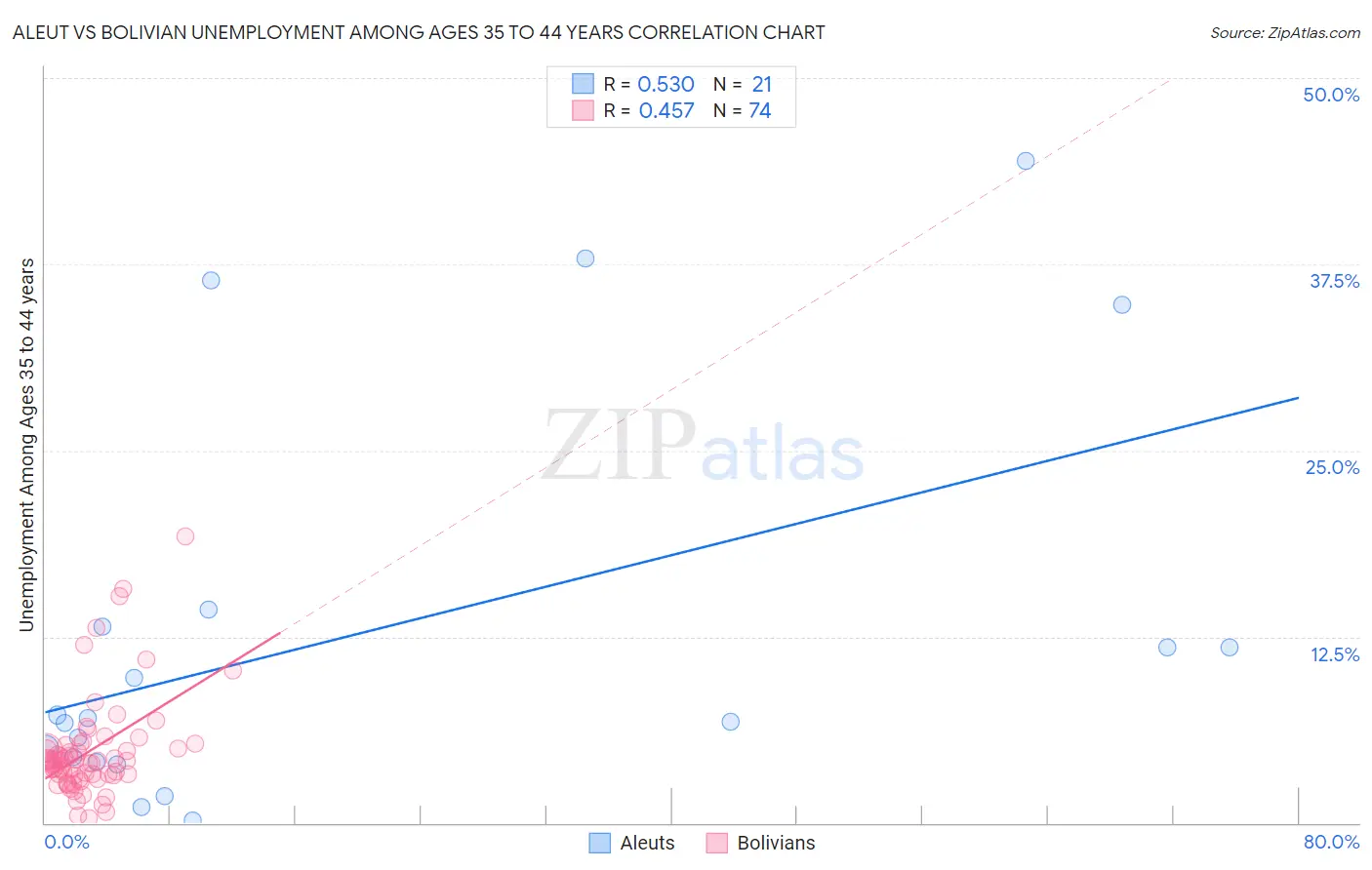Aleut vs Bolivian Unemployment Among Ages 35 to 44 years