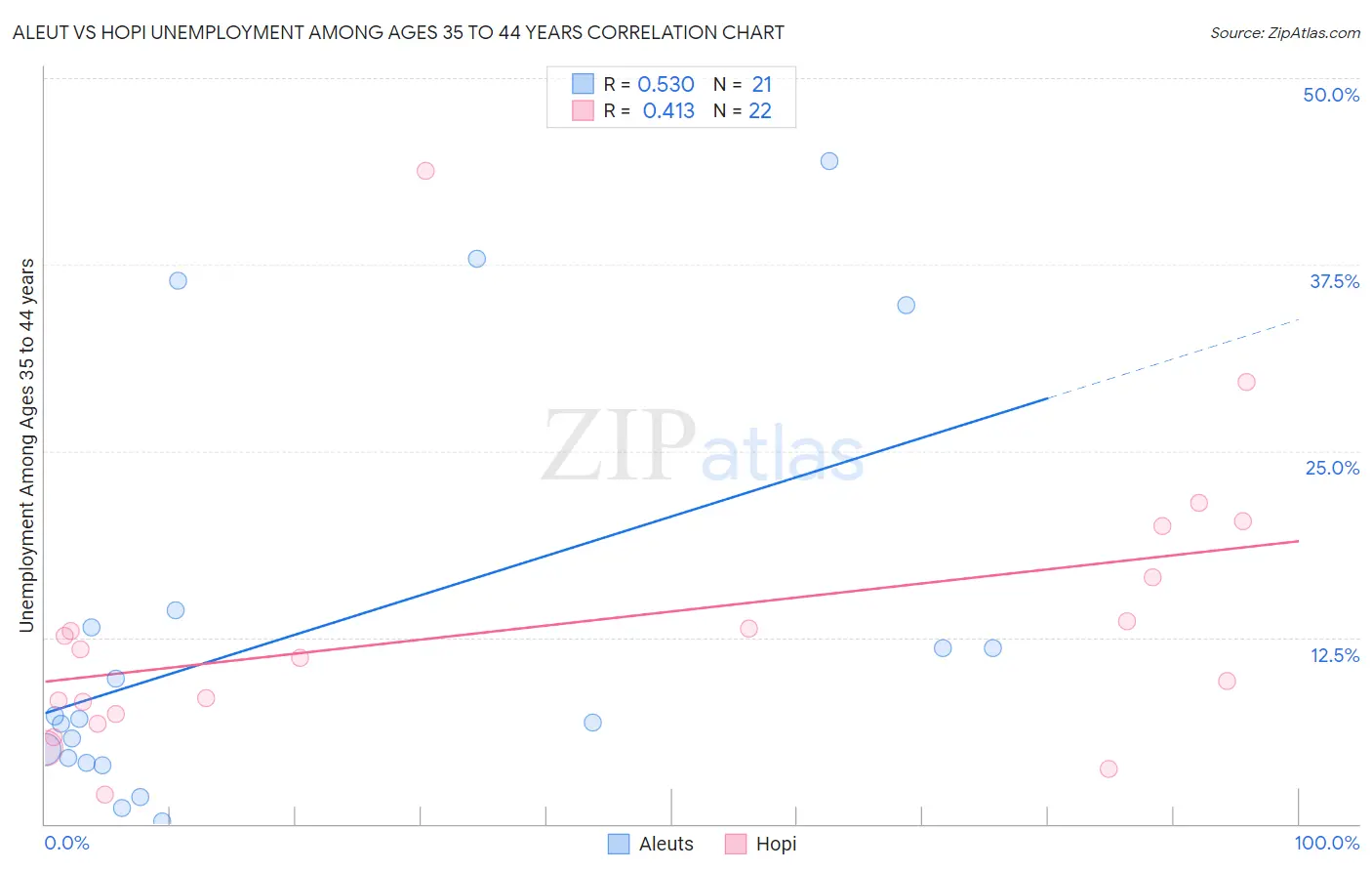 Aleut vs Hopi Unemployment Among Ages 35 to 44 years