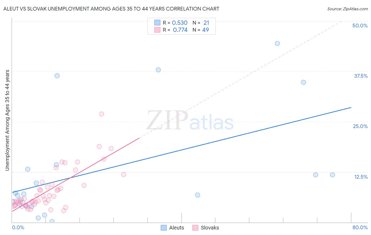 Aleut vs Slovak Unemployment Among Ages 35 to 44 years