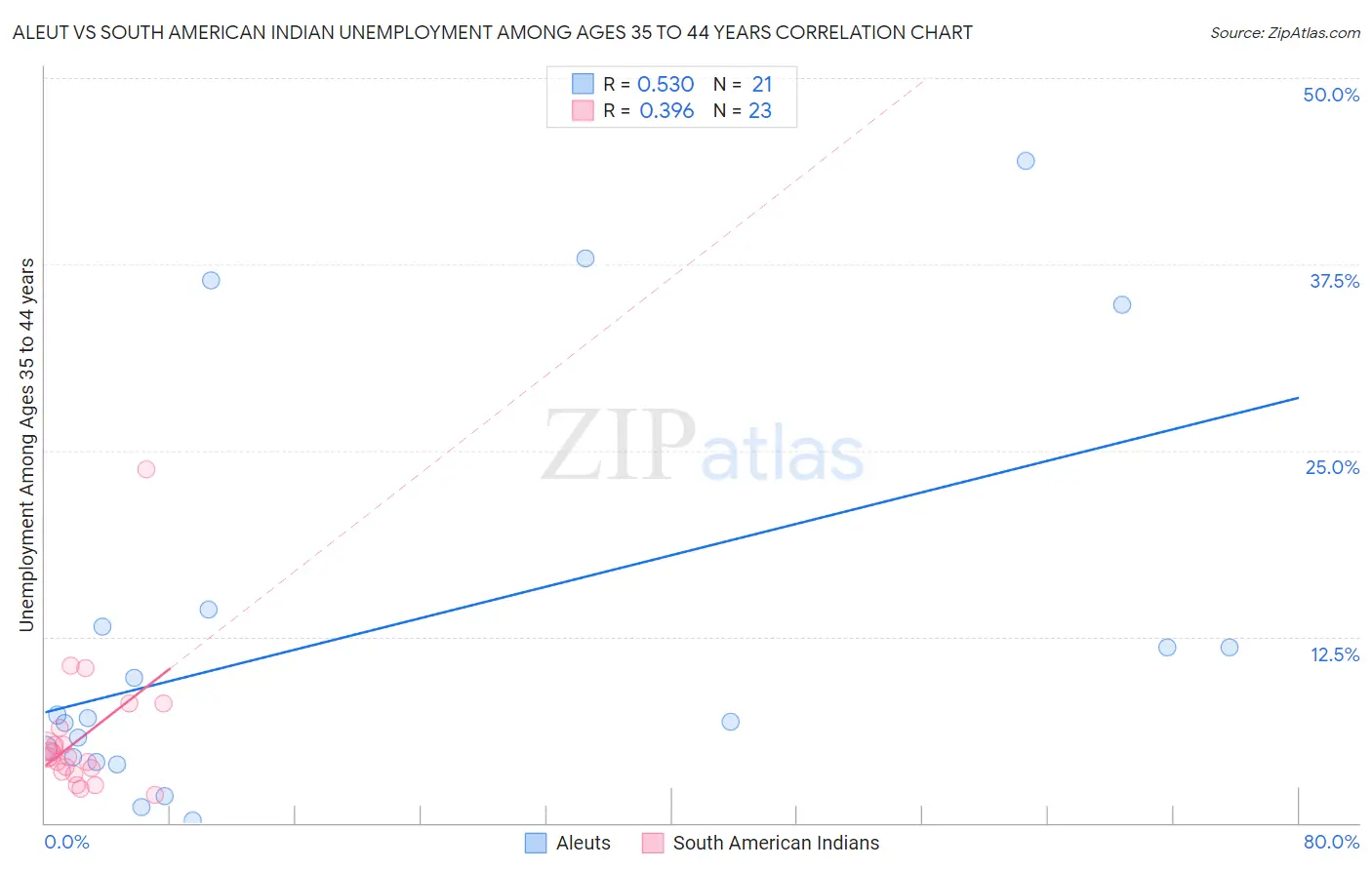 Aleut vs South American Indian Unemployment Among Ages 35 to 44 years