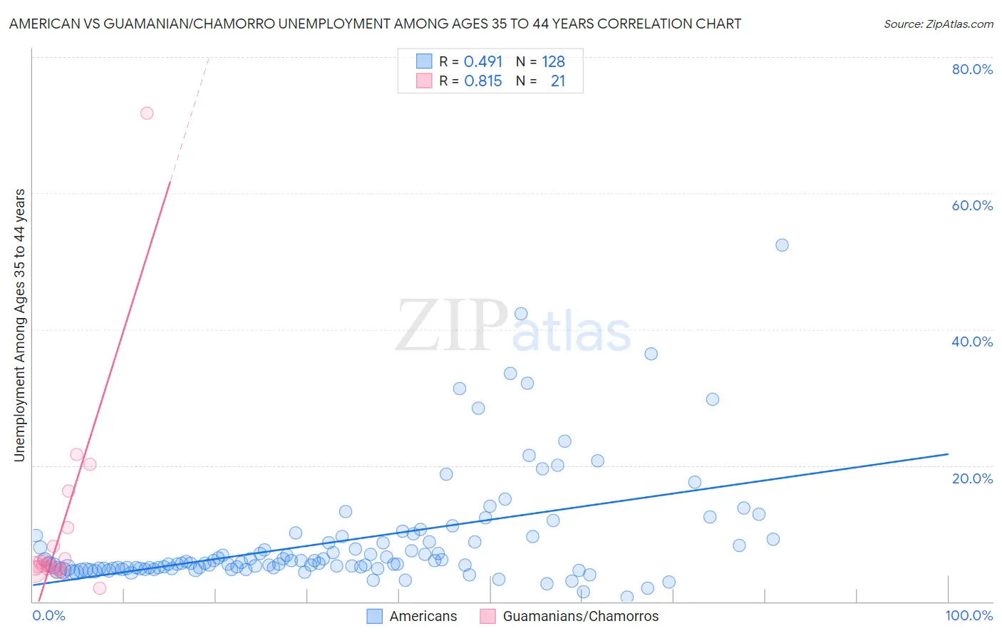 American vs Guamanian/Chamorro Unemployment Among Ages 35 to 44 years