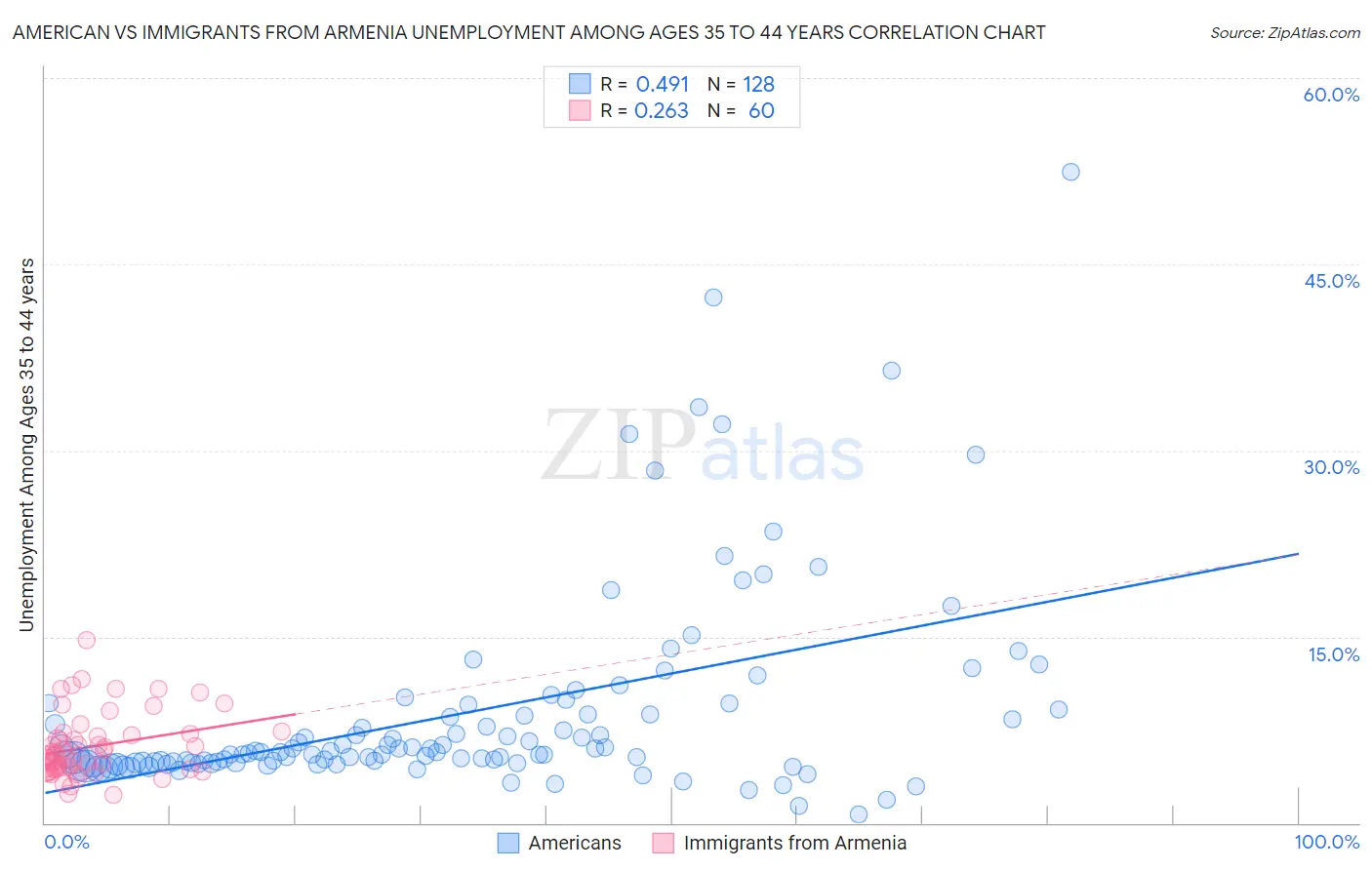 American vs Immigrants from Armenia Unemployment Among Ages 35 to 44 years