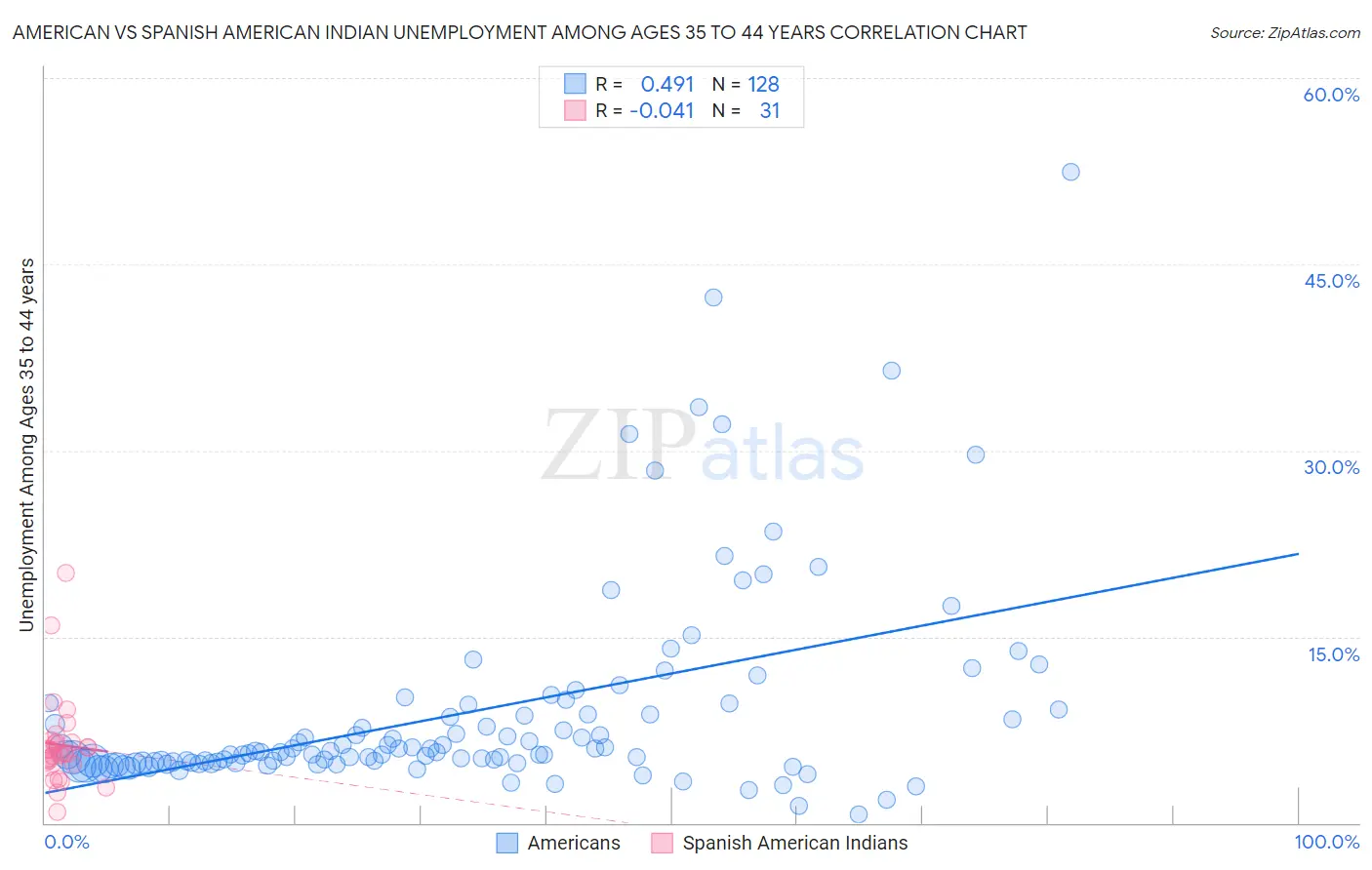 American vs Spanish American Indian Unemployment Among Ages 35 to 44 years