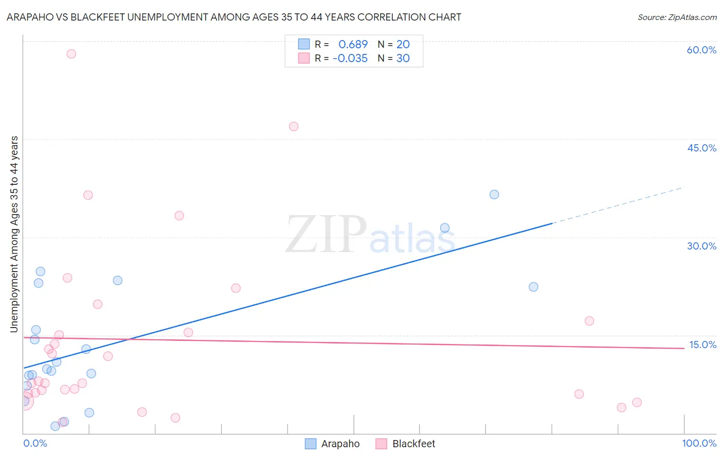 Arapaho vs Blackfeet Unemployment Among Ages 35 to 44 years