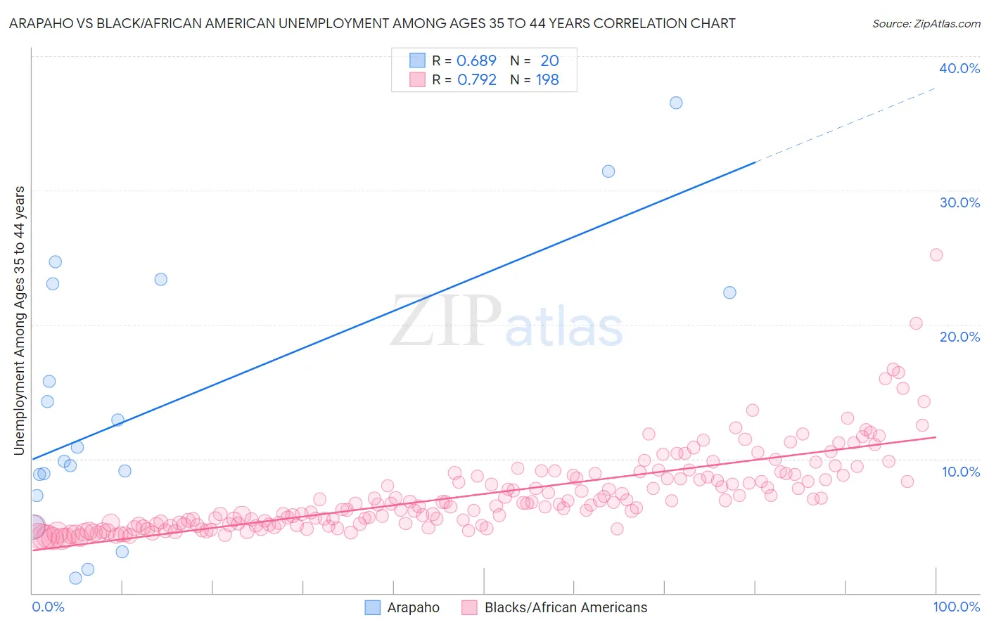 Arapaho vs Black/African American Unemployment Among Ages 35 to 44 years