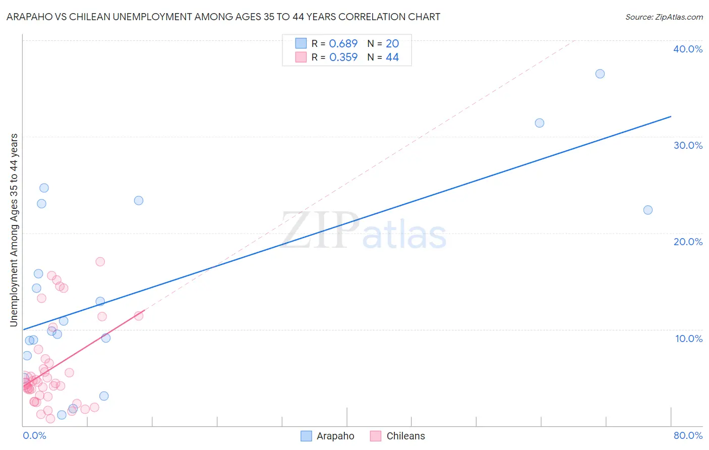 Arapaho vs Chilean Unemployment Among Ages 35 to 44 years